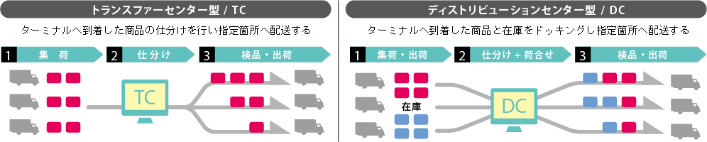 トランスファーセンター型/ディストリビューションセンター型