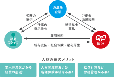 人材派遣システム　フロー図