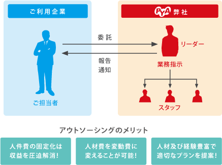 アウトソーシングシステム　フロー図